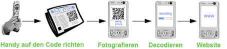 Funktionsweise Mobile Tagging. (Quelle: Tagnition.de)